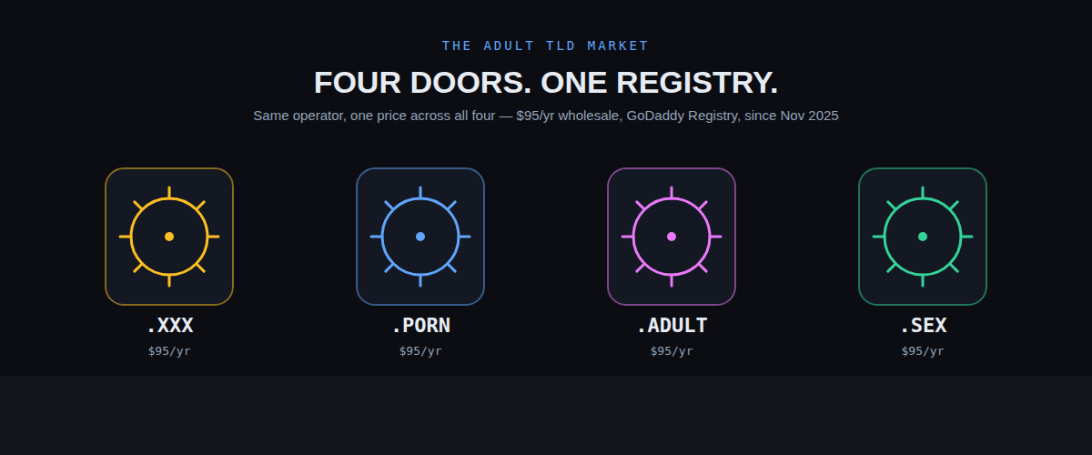 Adult domain market: .xxx .porn .adult